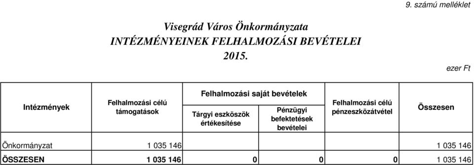 Intézmények Felhalmozási célú támogatások Felhalmozási saját bevételek Tárgyi