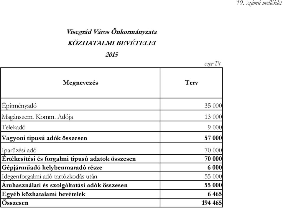 Adója 13 Telekadó 9 Vagyoni tipusú adók összesen 57 Iparőzési adó 7 Értékesítési és forgalmi tipusú