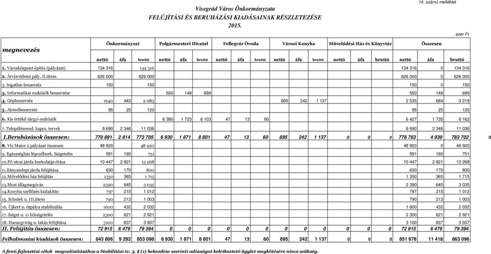nettó áfa bruttó nettó áfa bruttó 1. Városközpont építés (pályázat) 134 316 134 316 134 316 134 316 2. Árvízvédemi pály. II.ütem 626 626 626 626 3. Ingatlan beszerzés 15 15 15 15 3.