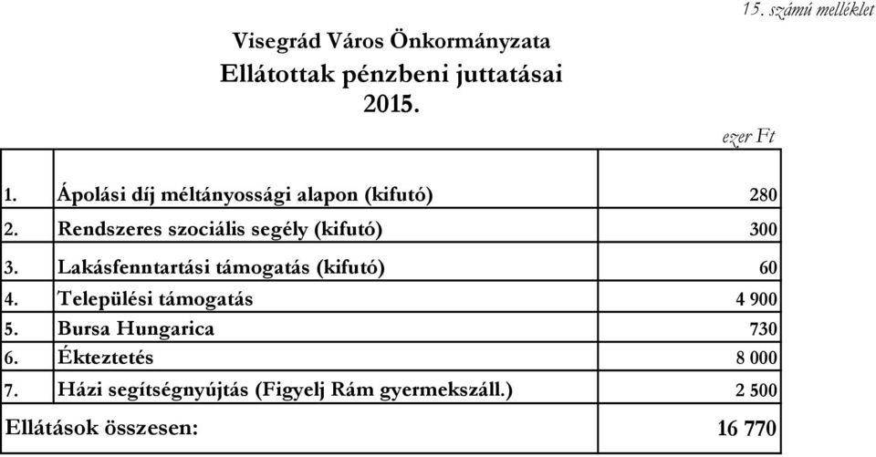 Lakásfenntartási támogatás (kifutó) 6 4. Települési támogatás 4 9 5. Bursa Hungarica 73 6.