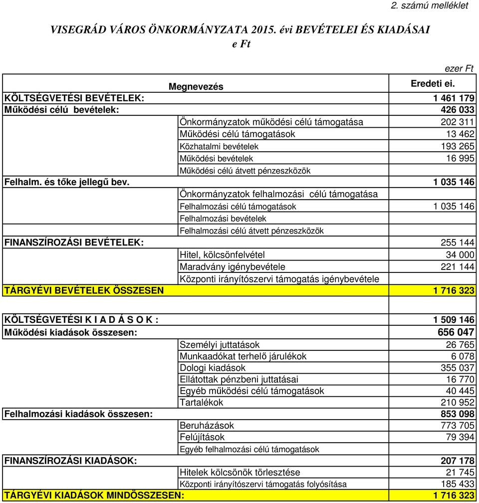 1 461 179 426 33 Önkormányzatok működési célú támogatása 22 311 Működési célú támogatások 13 462 Közhatalmi bevételek 193 265 Működési bevételek 16 995 Működési célú átvett pénzeszközök 1 35 146