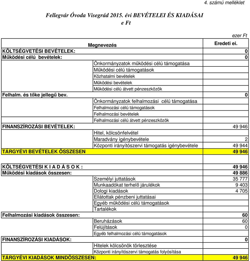 Önkormányzatok működési célú támogatása Működési célú támogatások Közhatalmi bevételek Működési bevételek Működési célú átvett pénzeszközök Önkormányzatok felhalmozási célú támogatása Felhalmozási