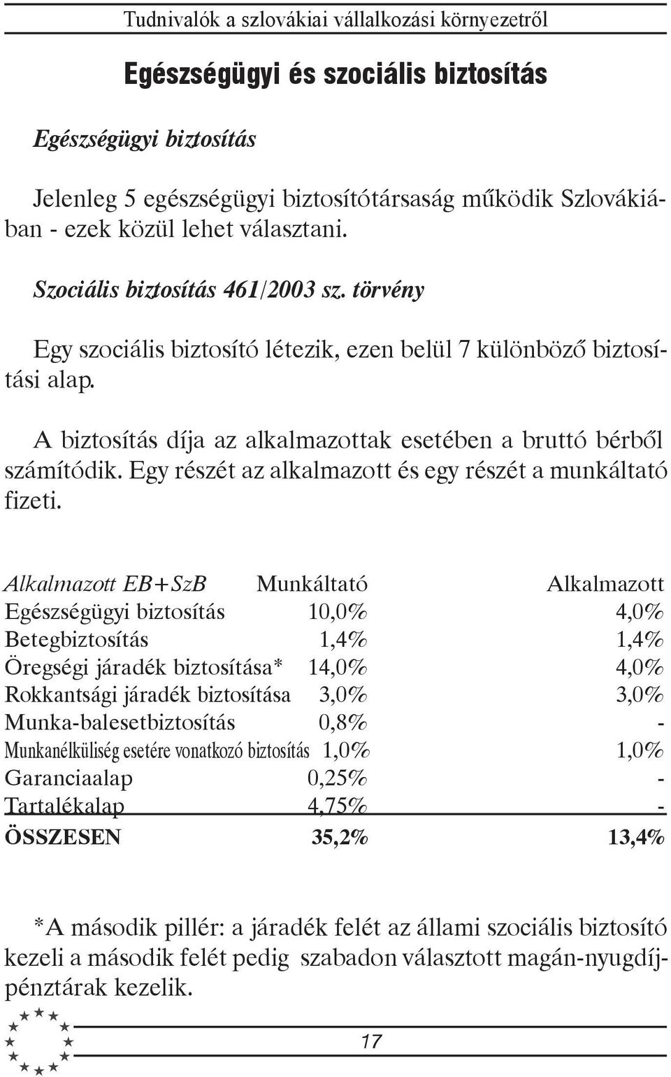 Egy részét az alkalmazott és egy részét a munkáltató fizeti.