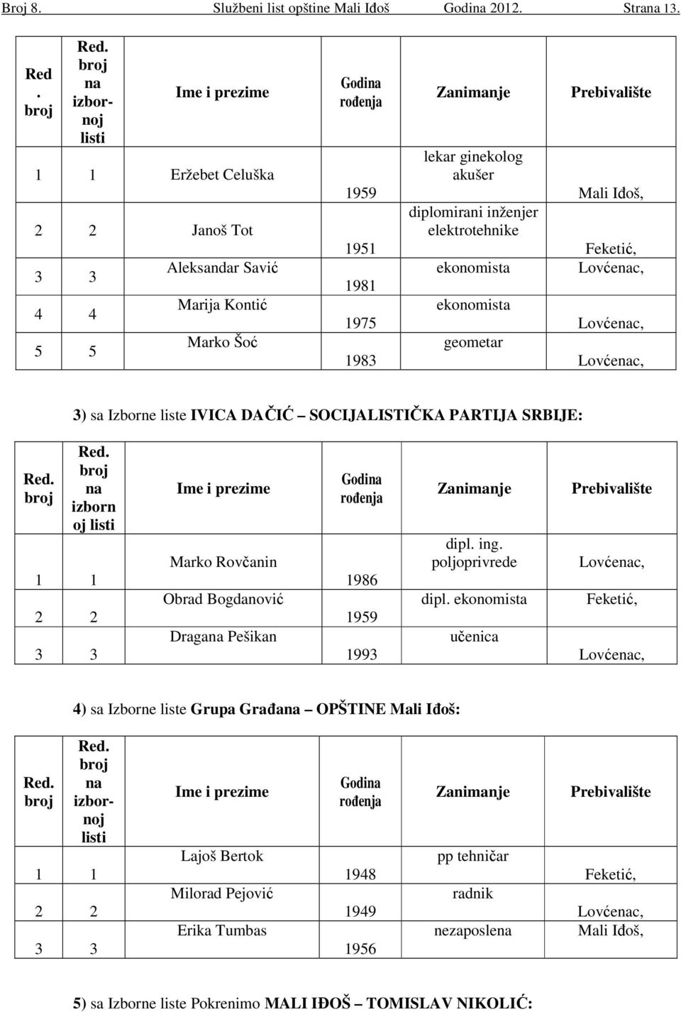 elektrotehnike ekonomista ekonomista geometar Prebivalište Mali Iđoš, Feketić, Lovćenac, Lovćenac, Lovćenac, 3) sa Izborne liste IVICA DAČIĆ SOCIJALISTIČKA PARTIJA SRBIJE: na izborn oj listi 3 3