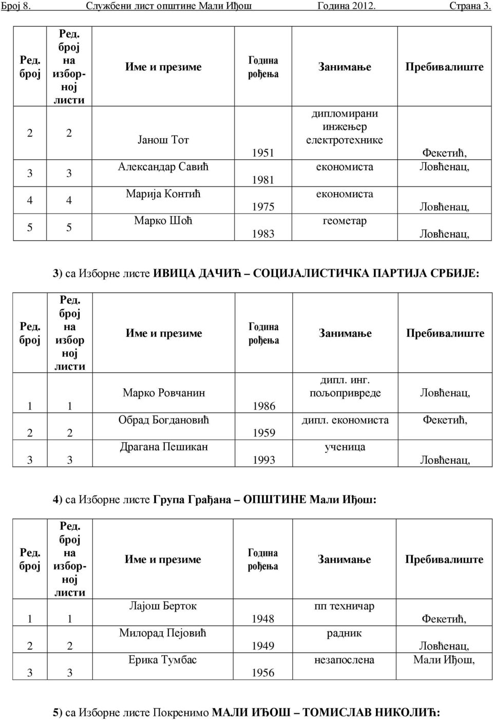 Пребивалиште Фекетић, Ловћенац, Лoвћeнaц, Ловћенац, 3) са Изборне листе ИВИЦА ДАЧИЋ СОЦИЈАЛИСТИЧКА ПАРТИЈА СРБИЈЕ: на избор ној листи 3 3 Марко Ровчанин Обрад Богдановић Драгана Пешикан Година рођења