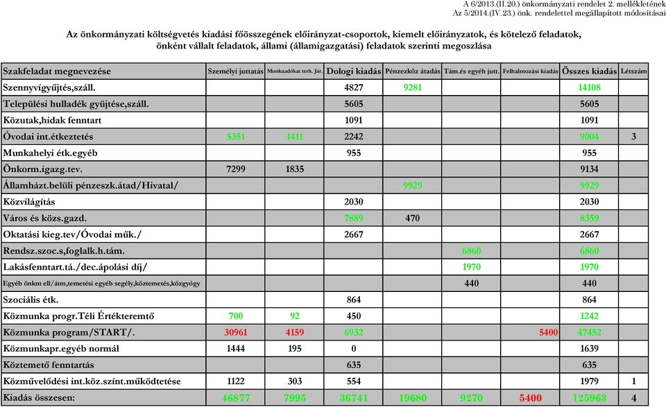 rendelettel megállapított módosításai Az önkormányzati költségvetés kiadási főösszegének előirányzat-csoportok, kiemelt előirányzatok, és kötelező feladatok, önként vállalt feladatok, állami