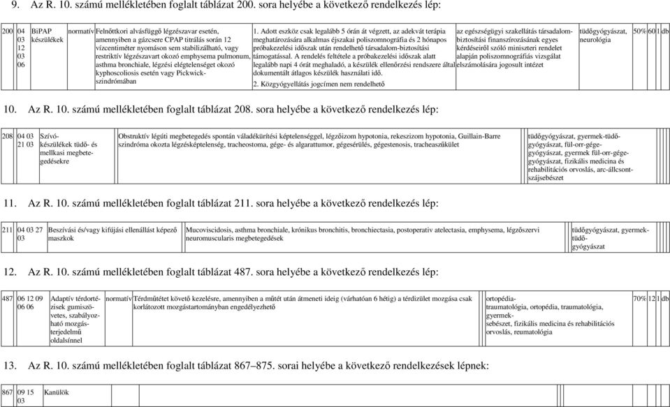 stabilizálható, vagy restriktív légzészavart okozó emphysema pulmonum, asthma bronchiale, légzési elégtelenséget okozó kyphoscoliosis esetén vagy Pickwickszindrómában 1.