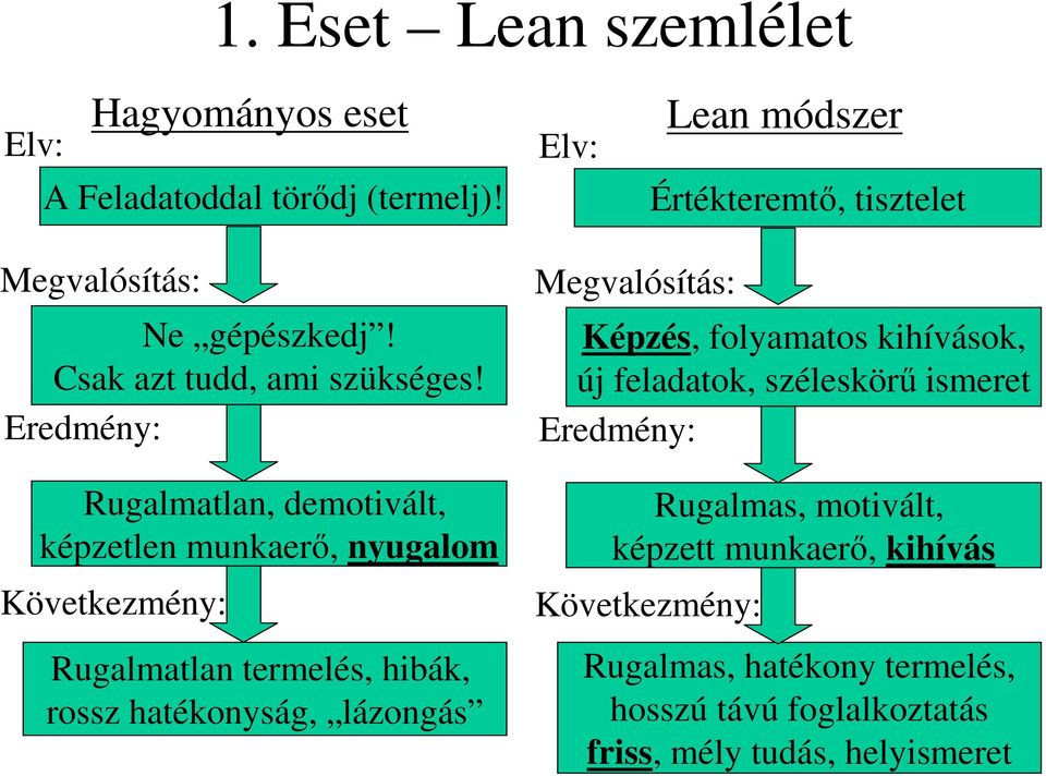 Eredmény: Rugalmatlan, demotivált, képzetlen munkaerő, nyugalom Következmény: Rugalmatlan termelés, hibák, rossz hatékonyság, lázongás