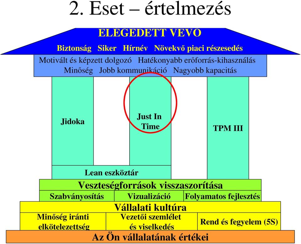 TPM III Veszteségforrások visszaszorítása Szabványosítás Vizualizáció Folyamatos fejlesztés Vállalati kultúra