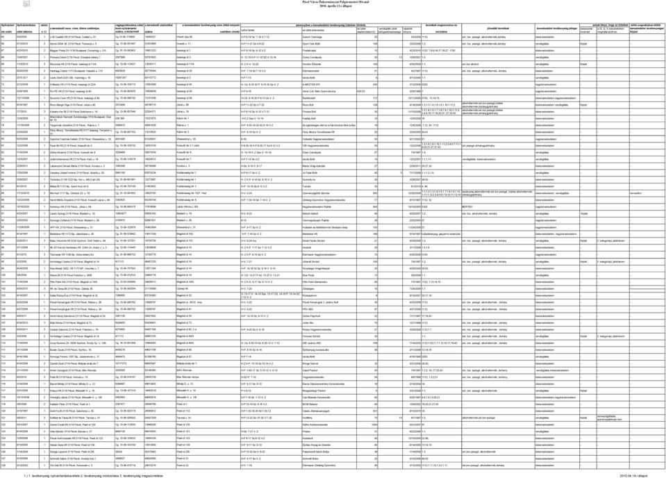 cégjegyzékszáma,vállal kozó nyilvántartsi száma, a kistermelő a kereskedő statisztikai száma a kereskedelmi tevékenység címe (több helyszín nyitva tartás esetében címek) amennyiben a kereskedelmi