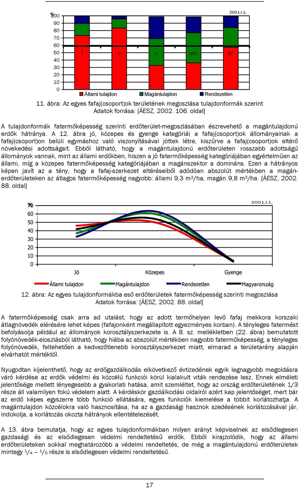 oldal] A tulajdonformák fatermőképesség szerinti erdőterület-megoszlásában észrevehető a magántulajdonú erdők hátránya. A 12.