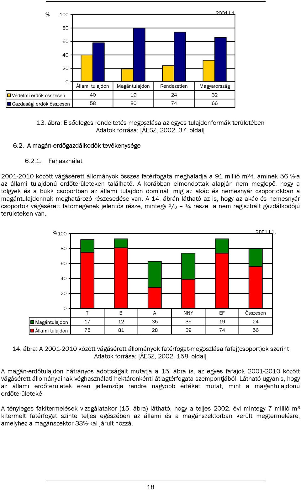 Fahasználat 2001-2010 között vágásérett állományok összes fatérfogata meghaladja a 91 millió m 3 -t, aminek 56 %-a az állami tulajdonú erdőterületeken található.