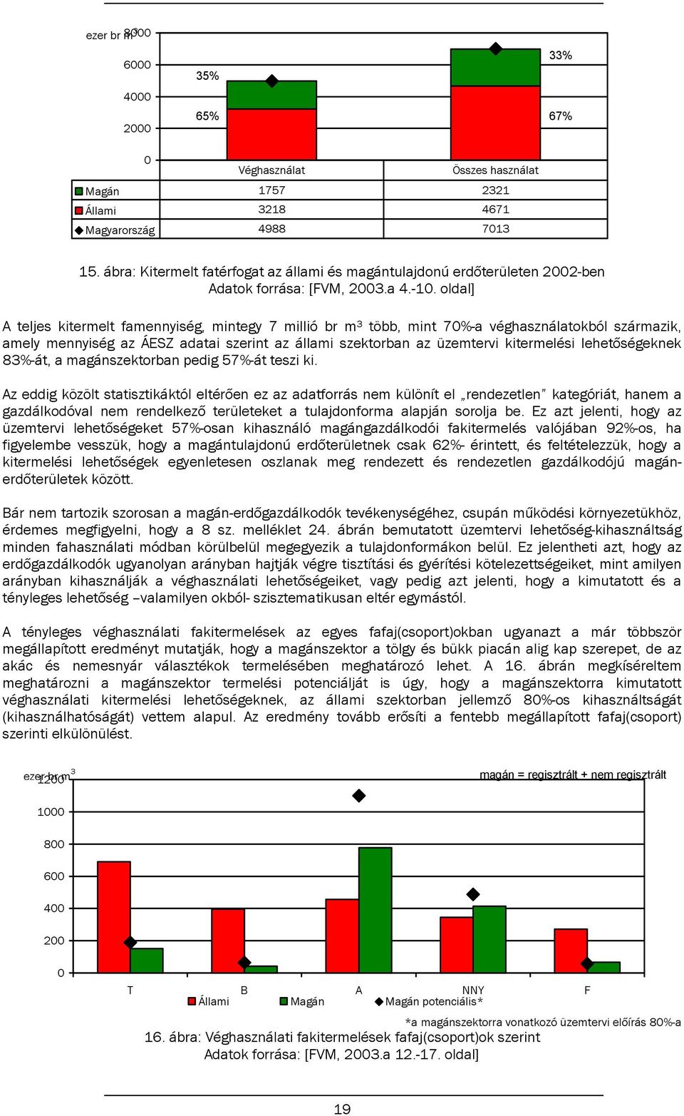 oldal] A teljes kitermelt famennyiség, mintegy 7 millió br m 3 több, mint 70%-a véghasználatokból származik, amely mennyiség az ÁESZ adatai szerint az állami szektorban az üzemtervi kitermelési