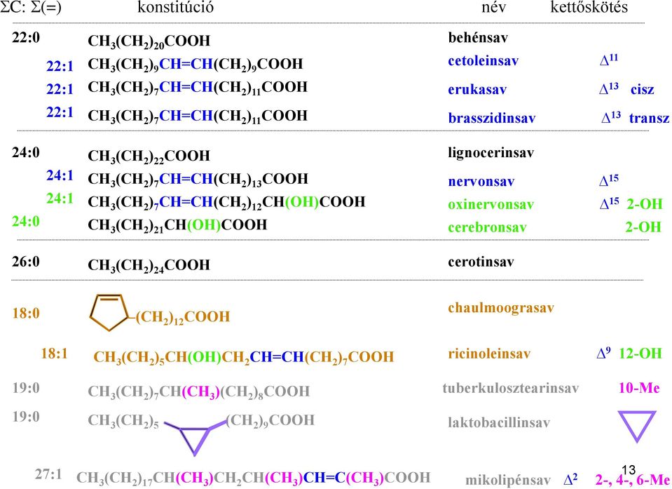 oxinervonsav 15 2-H CH 3 (CH 2 ) 21 CH(H)CH cerebronsav 2-H 26:0 cerotinsav CH 3 (CH 2 ) 24 CH 18:0 (CH 2 ) 12 CH chaulmoograsav 18:1 CH 3 (CH 2 ) 5 CH(H)CH 2 CH=CH(CH 2 ) 7 CH ricinoleinsav 9