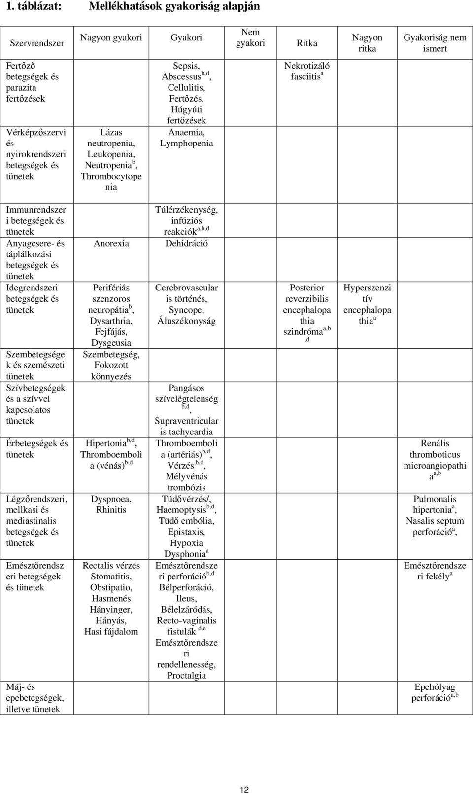 fasciitis a Immunrendszer i betegségek és tünetek Anyagcsere- és táplálkozási betegségek és tünetek Idegrendszeri betegségek és tünetek Szembetegsége k és szemészeti tünetek Szívbetegségek és a