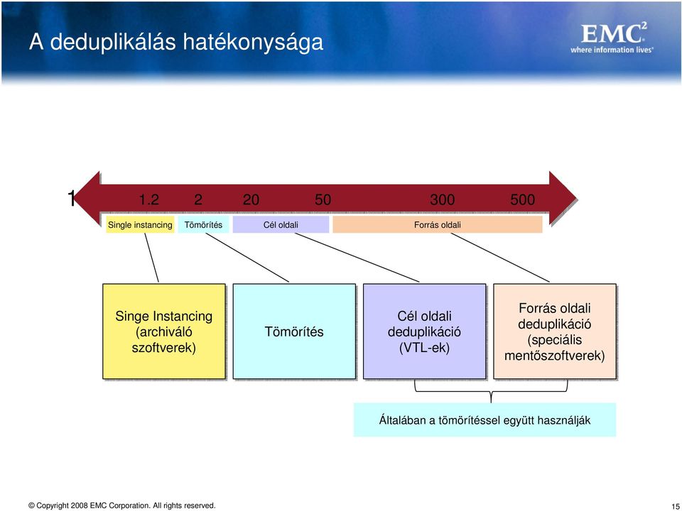 Singe Instancing (archiváló szoftverek) Tömörítés Cél oldali