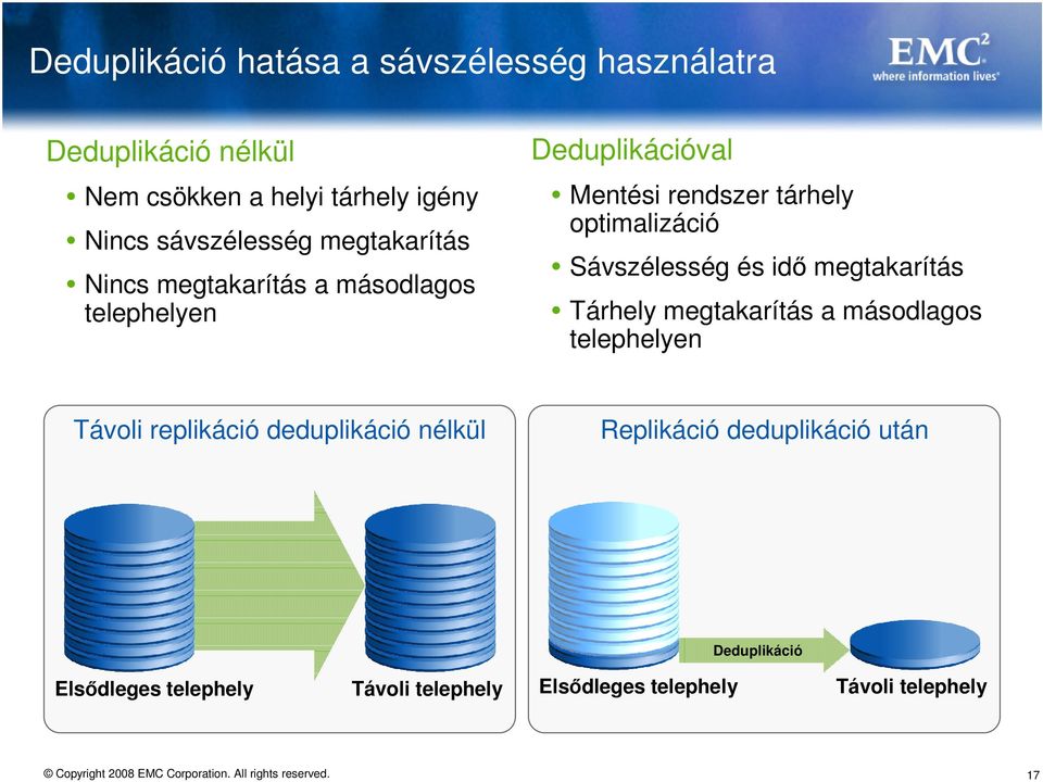 optimalizáció Sávszélesség és idı megtakarítás Tárhely megtakarítás a másodlagos telephelyen Távoli replikáció