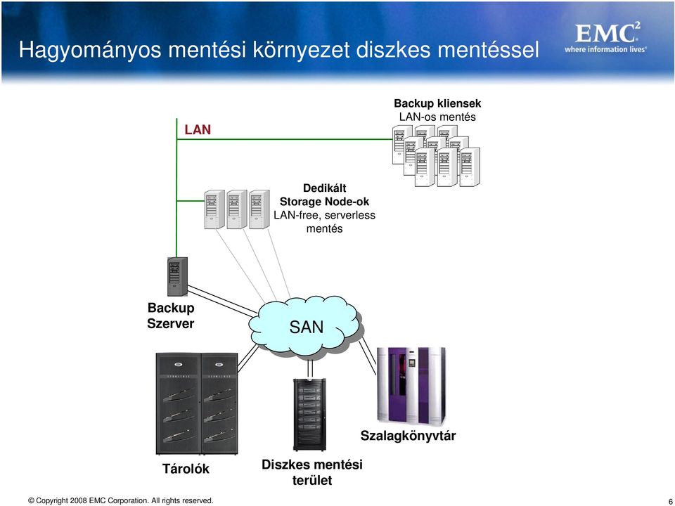 Node-ok LAN-free, serverless mentés Backup Szerver