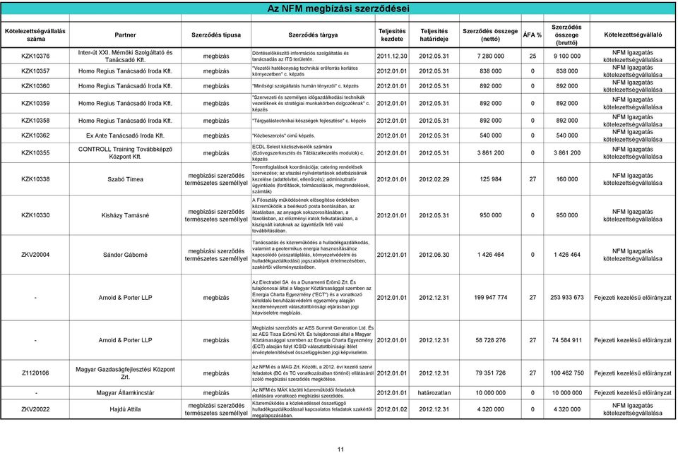 01.01 2012.05.31 838 000 0 838 000 KZK10360 Homo Regius Tanácsadó Iroda Kft. "Minőségi szolgáltatás humán tényezői" c. képzés 2012.01.01 2012.05.31 892 000 0 892 000 KZK10359 Homo Regius Tanácsadó Iroda Kft.