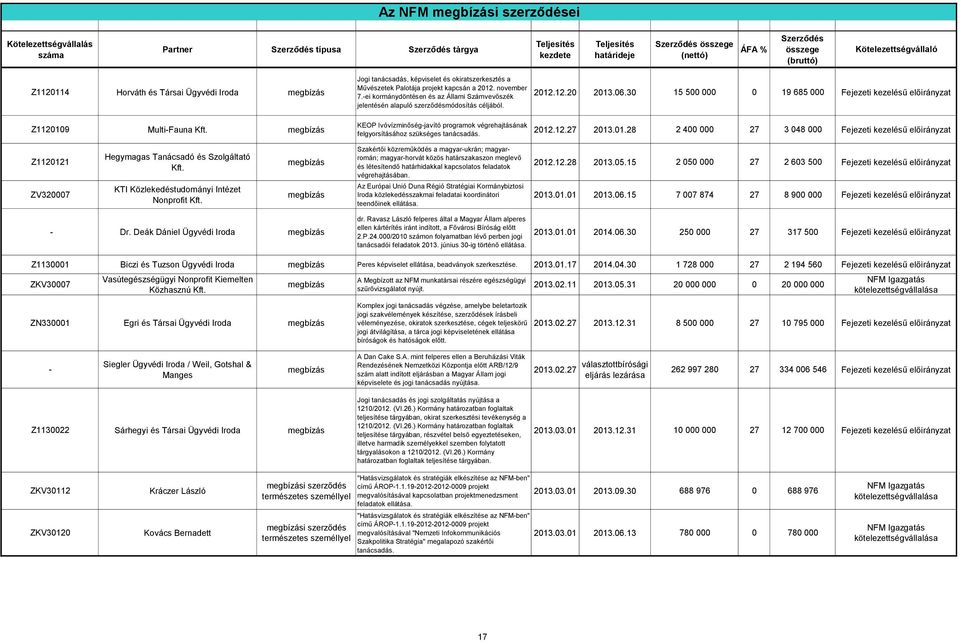 KEOP Ivóvízminőségjavító programok végrehajtásának felgyorsításához szükséges tanácsadás. 2012