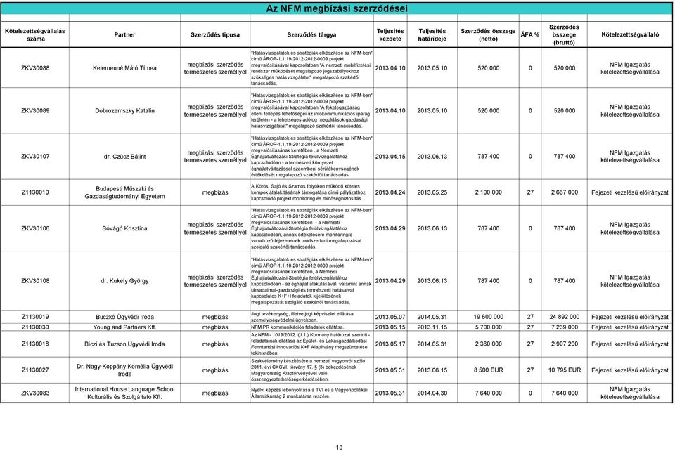 10 2013.05.10 520 000 0 520 000 ZKV30089 Dobrozemszky Katalin i szerződés "Hatásvizsgálatok és stratégiák elkészítése az NFMben" című ÁROP1.1.19201220120009 projekt megvalósításával kapcsolatban "A