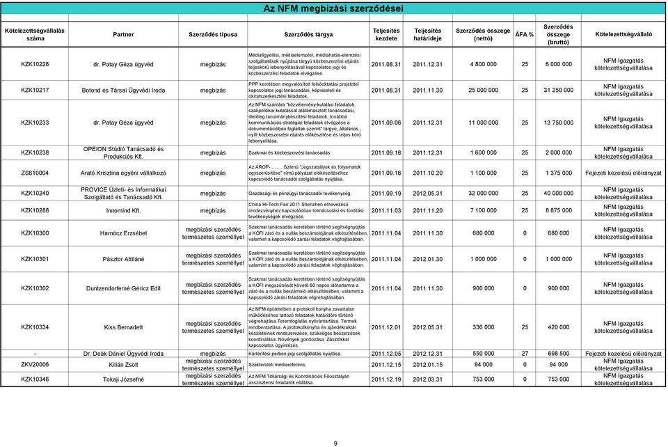 elvégzése. 2011.08.31 2011.12.31 4 800 000 25 6 000 000 KZK10217 Botond és Társai Ügyvédi Iroda KZK10233 dr. Patay Géza ügyvéd KZK10238 OPEION Stúdió Tanácsadó és Produkciós Kft.