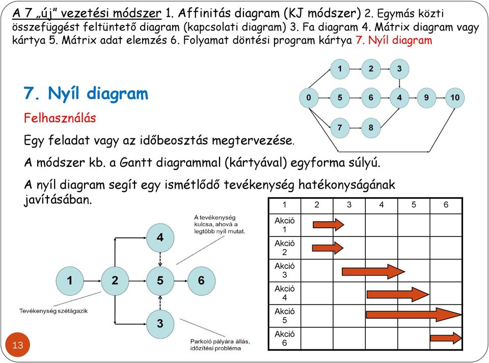 Nyíl diagram Felhasználás Egy feladat vagy az időbeosztás megtervezése. A módszer kb.