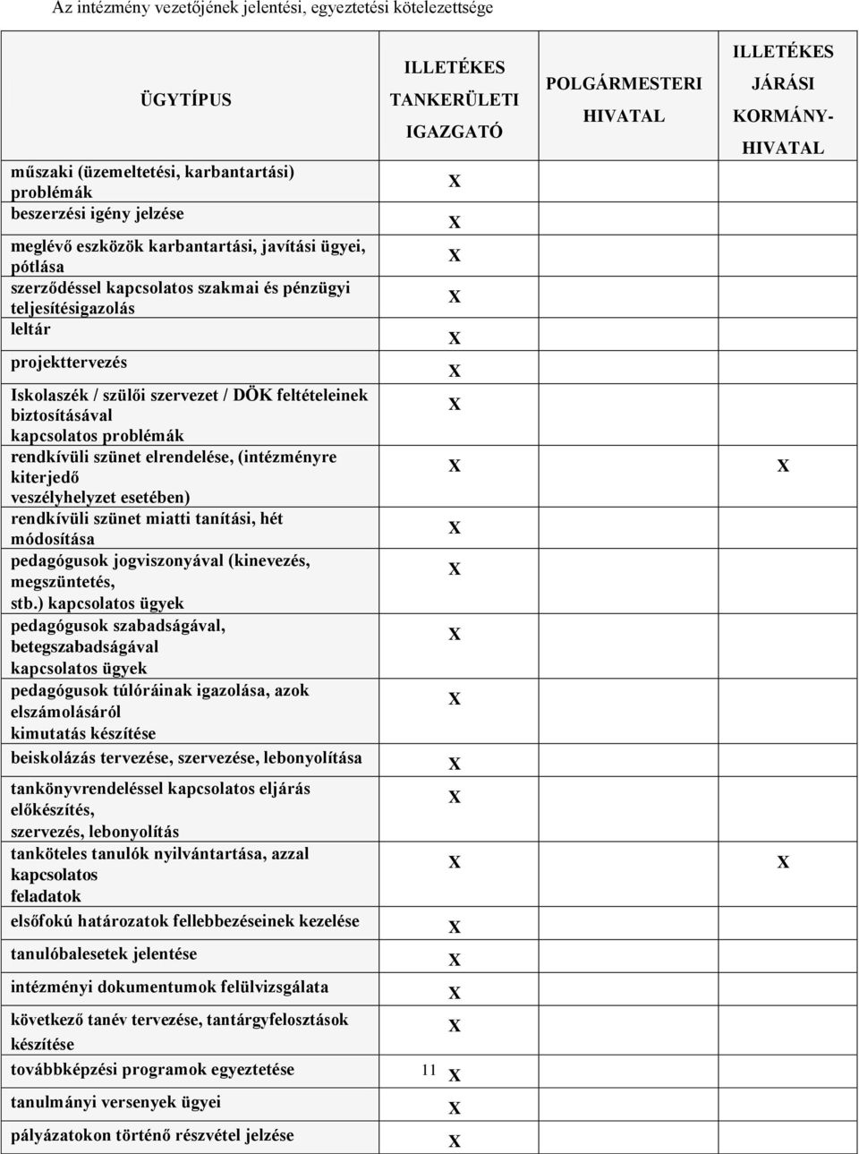 elrendelése, (intézményre kiterjedő veszélyhelyzet esetében) rendkívüli szünet miatti tanítási, hét módosítása pedagógusok jogviszonyával (kinevezés, megszüntetés, stb.