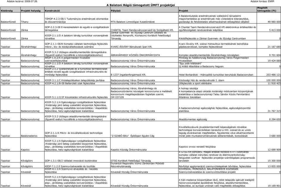 kiterjesztése, gazdasági és felsıoktatási alkalmazásának elısegítése céljából 49 980 000 Zánka Zánka CHANTAL Team Rendezvényszervezı és Szolgáltató Kft.