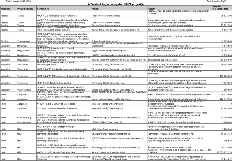 ügyfélszolgálat kialakítása 10 000 000 Tapolca KEOP-7.1.2.0 Szennyvízelvezetés és tisztítás Tapolca Város Önkormányzata Tapolca város szennyvíztisztító kapacitásbıvítése 23 791 500 Tapolca TÁMOP-2.1.3-07/1 Munkahelyi képzések mikro- és kisvállalkozások számára Balaton Elektronika Szolgáltató és Kereskedelmi Kft.