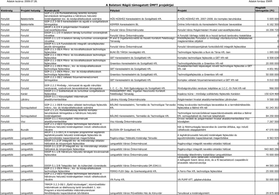 Online Információs és Kereskedelmi Rendszer bevezetése 6 162 500 Fonyód szervezet Fonyód Város Önkormányzata Fonyód Város Polgármesteri Hivatal szervezet 16 206 720 Fonyód Fonyód Város Önkormányzata