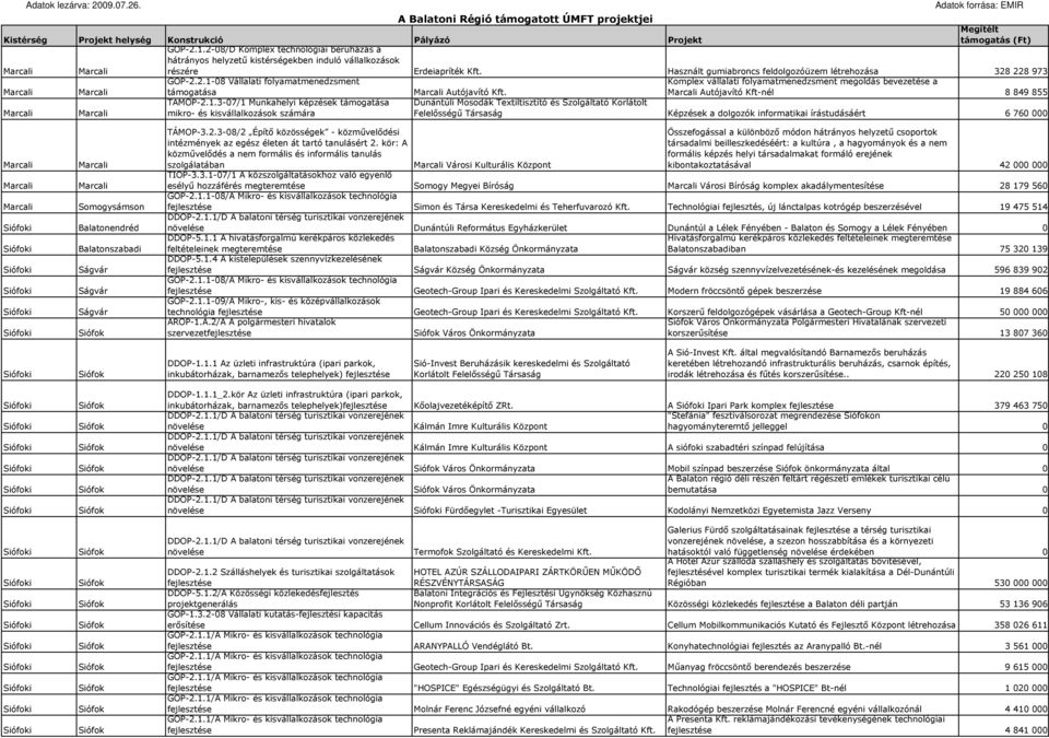 3-07/1 Munkahelyi képzések mikro- és kisvállalkozások számára Dunántúli Mosodák Textiltisztító és Szolgáltató Korlátolt Felelısségő Társaság Képzések a dolgozók informatikai írástudásáért 6 760 000