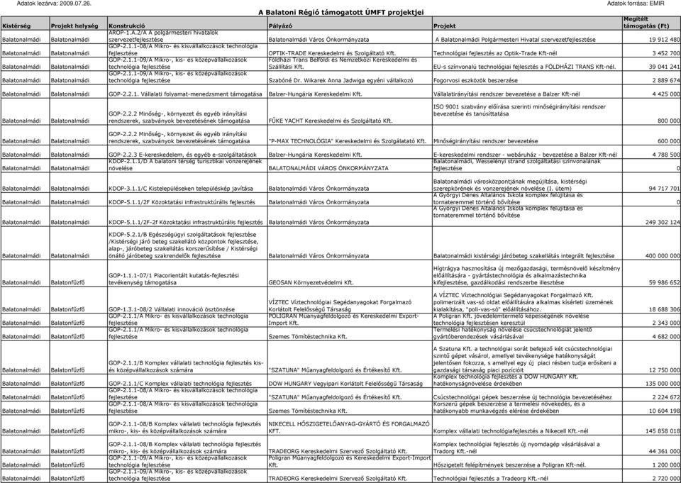 EU-s színvonalú technológiai fejlesztés a FÖLDHÁZI TRANS Kft-nél. 39 041 241 technológia Szabóné Dr. Wikarek Anna Jadwiga egyéni vállalkozó Fogorvosi eszközök beszerzése 2 889 674 GOP-2.2.1. Vállalati folyamat-menedzsment Balzer-Hungária Kereskedelmi Kft.