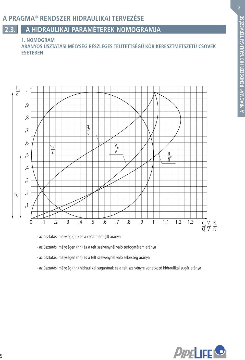 V n V R n R,3 h n,, 0,,,3,,5,6,7,8,9,,,3 - az úsztatási mélység (hn) és a csőátmérő (d) aránya q n Q V n V R n R - az úsztatási mélységen (hn) és a telt