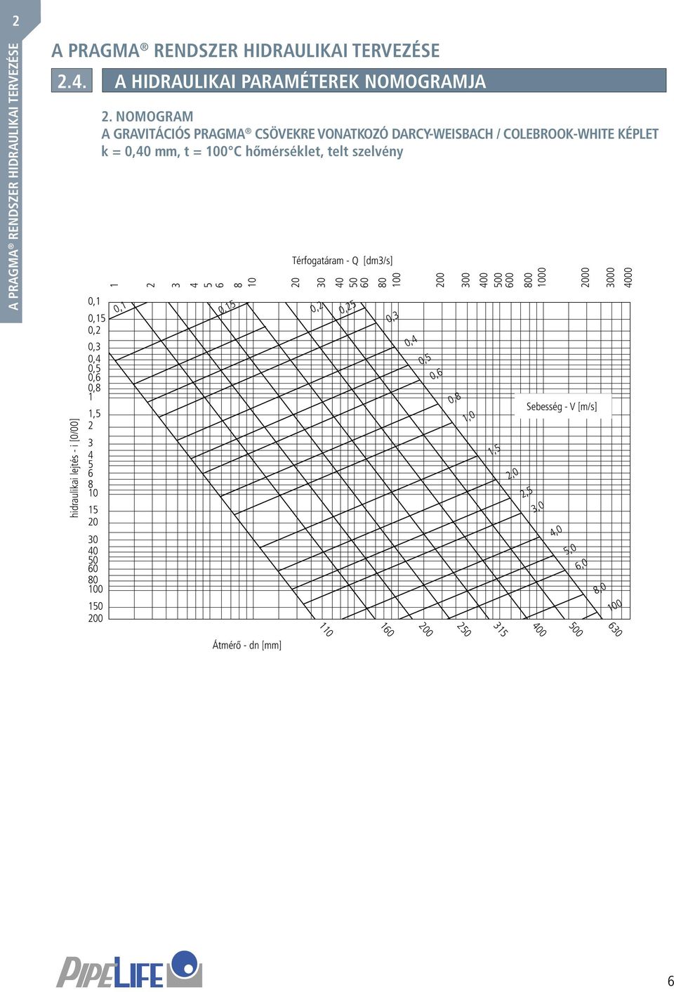 NOMOGRAM A GRAVITÁCIÓS PRAGMA CSÖVEKRE VONATKOZÓ DARCY-WEISBACH / COLEBROOK-WHITE KÉPLET k = 0,0 mm, t = 00 C hőmérséklet, telt szelvény 0, 3