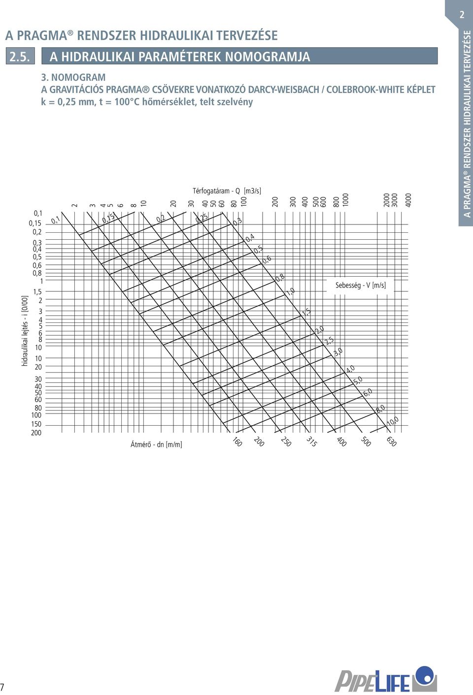 NOMOGRAM A GRAVITÁCIÓS PRAGMA CSÖVEKRE VONATKOZÓ DARCY-WEISBACH / COLEBROOK-WHITE KÉPLET k = 0,5 mm, t = 00 C hőmérséklet, telt szelvény 0, 3 5