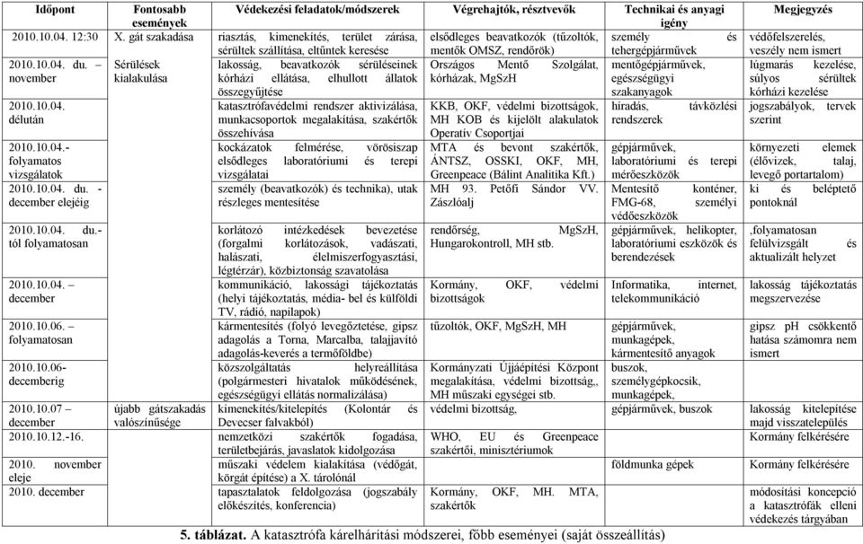 Sérülések lakosság, beavatkozók sérüléseinek Országos Mentő Szolgálat, mentőgépjárművek, november kialakulása kórházi ellátása, elhullott állatok kórházak, MgSzH egészségügyi 2010.10.04. délután 2010.