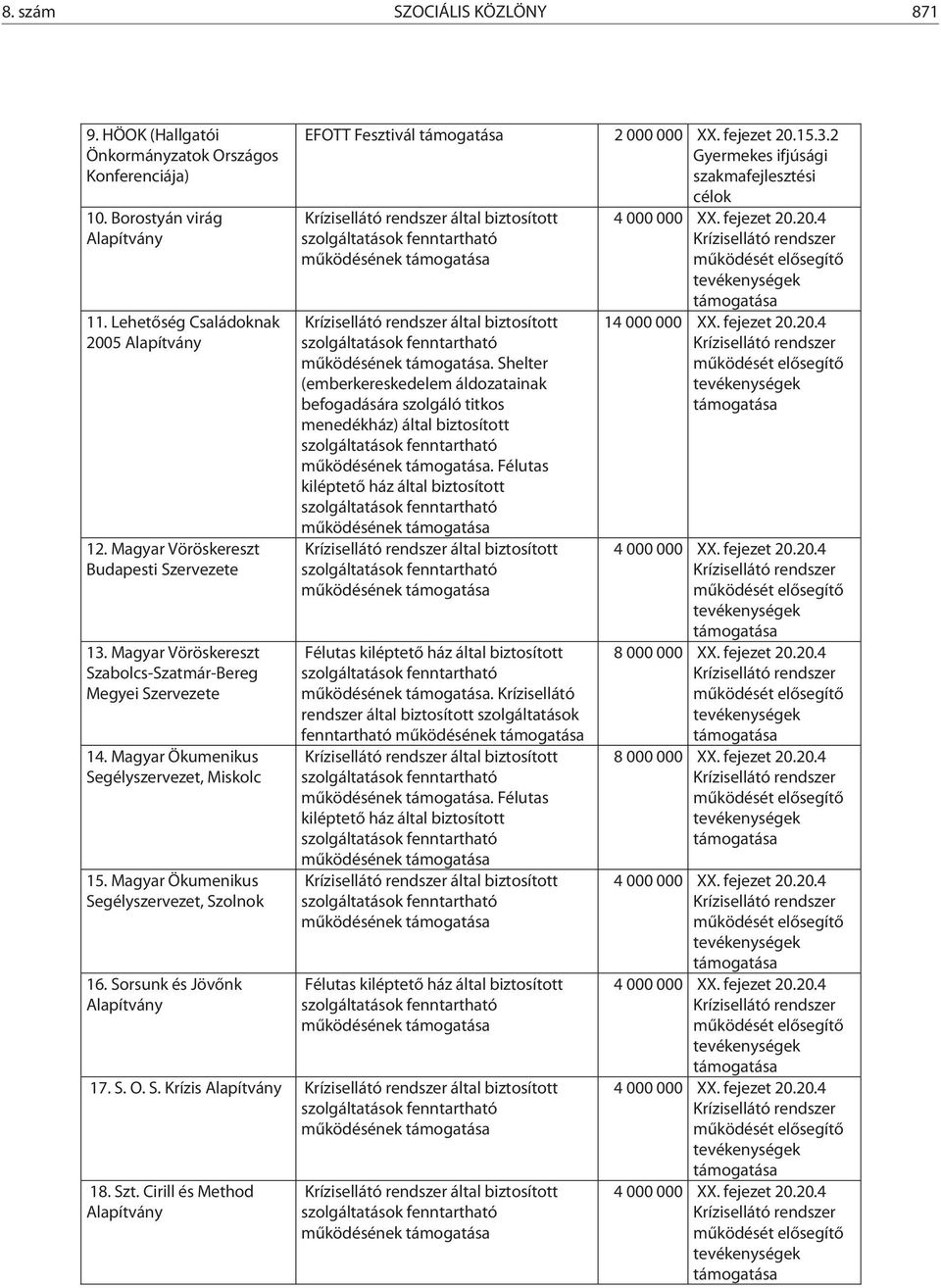 Magyar Ökumenikus Segélyszervezet, Szolnok 16. Sorsunk és Jövőnk Alapítvány EFOTT Fesztivál támogatása 2 000 000 XX. fejezet 20.15.3.