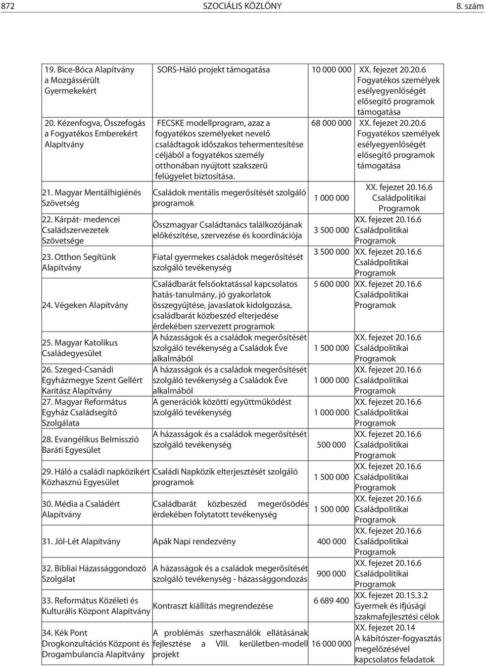 Szeged-Csanádi Egyházmegye Szent Gellért Karitász Alapítvány 27. Magyar Református Egyház Családsegítő Szolgálata 28. Evangélikus Belmisszió Baráti Egyesület 29.