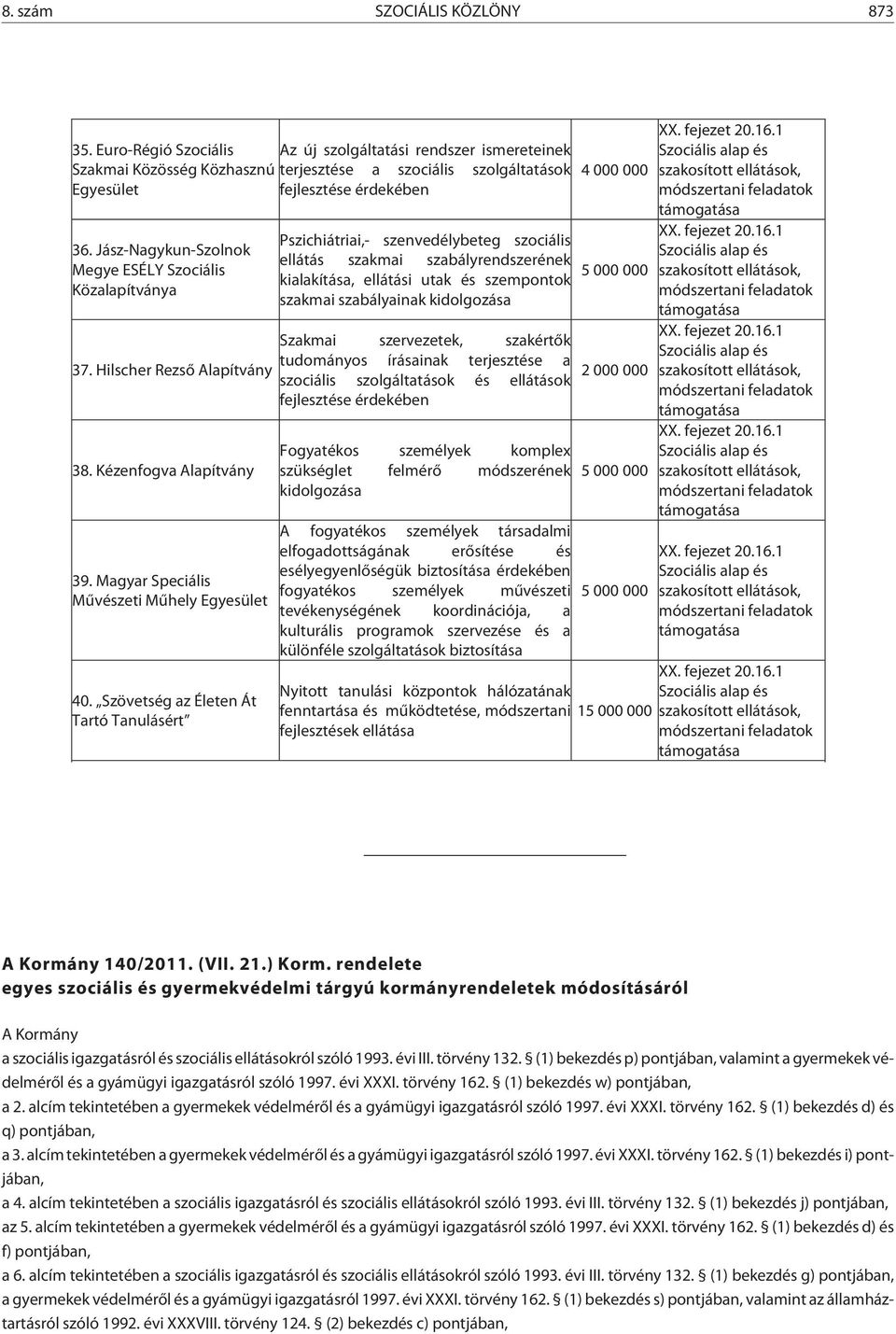 Szövetség az Életen Át Tartó Tanulásért 4 000 000 Pszichiátriai,- szenvedélybeteg szociális ellátás szakmai szabályrendszerének 5 000 000 kialakítása, ellátási utak és szempontok szakmai szabályainak