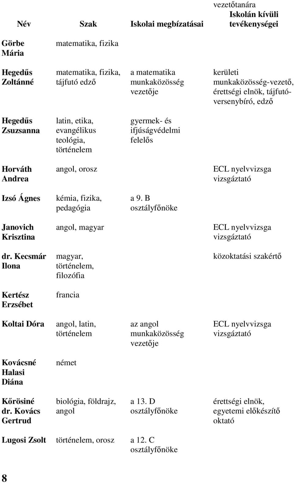nyelvvizsga vizsgáztató Izsó Ágnes kémia, fizika, pedagógia a 9. B osztályfőnöke Janovich Krisztina angol, magyar ECL nyelvvizsga vizsgáztató dr.