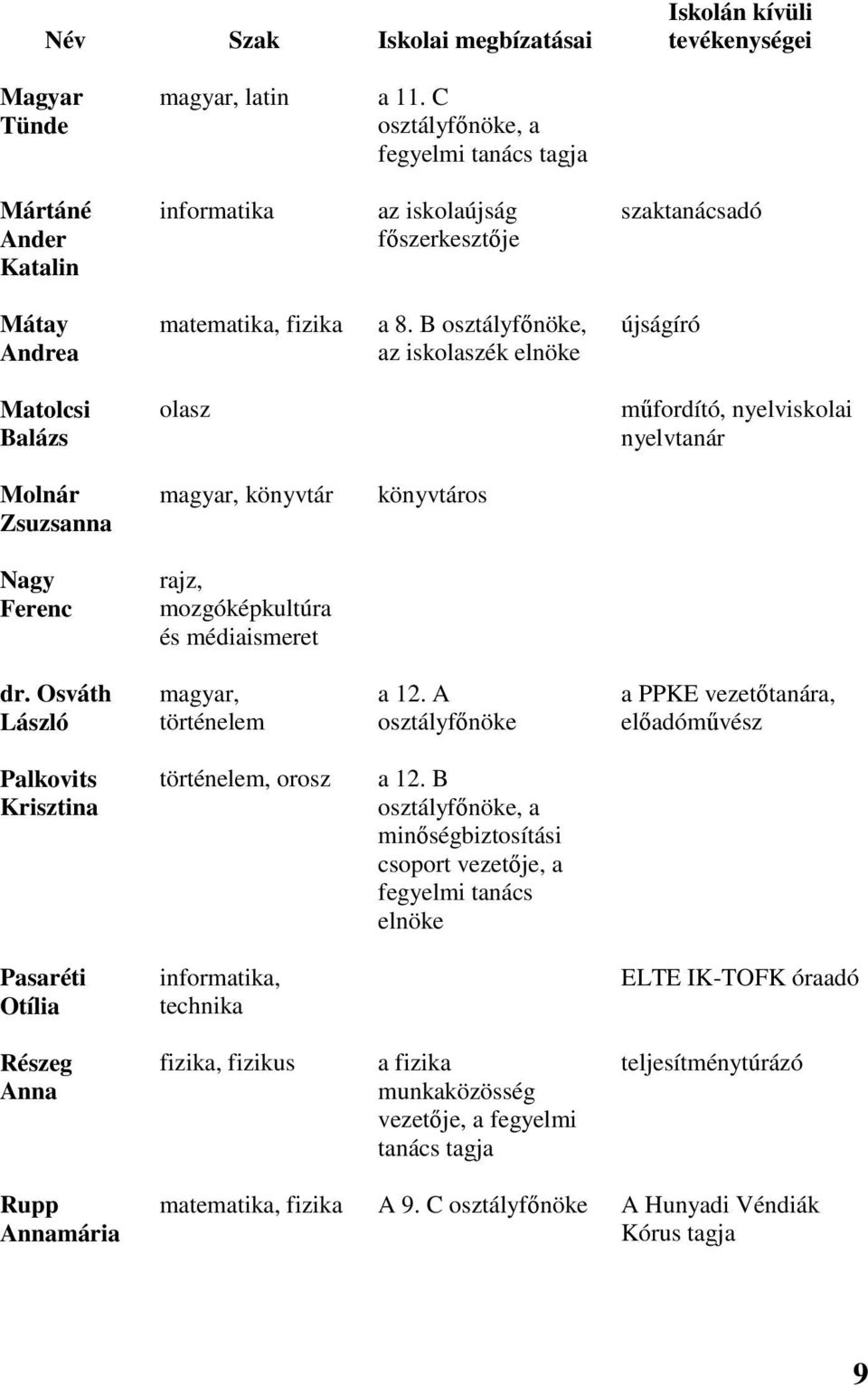 B osztályfőnöke, az iskolaszék elnöke újságíró Matolcsi Balázs olasz műfordító, nyelviskolai nyelvtanár Molnár Zsuzsanna magyar, könyvtár könyvtáros Nagy Ferenc rajz, mozgóképkultúra és médiaismeret