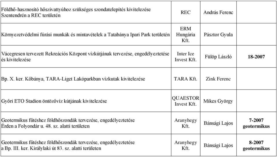 Kőbánya, TARA-Liget Lakóparkban vízkutak kivitelezése TARA Zink Ferenc Győri ETO Stadion öntözővíz kútjának kivitelezése QUAESTOR Invest Mikes György Geotermikus fűtéshez földhőszondák tervezése,