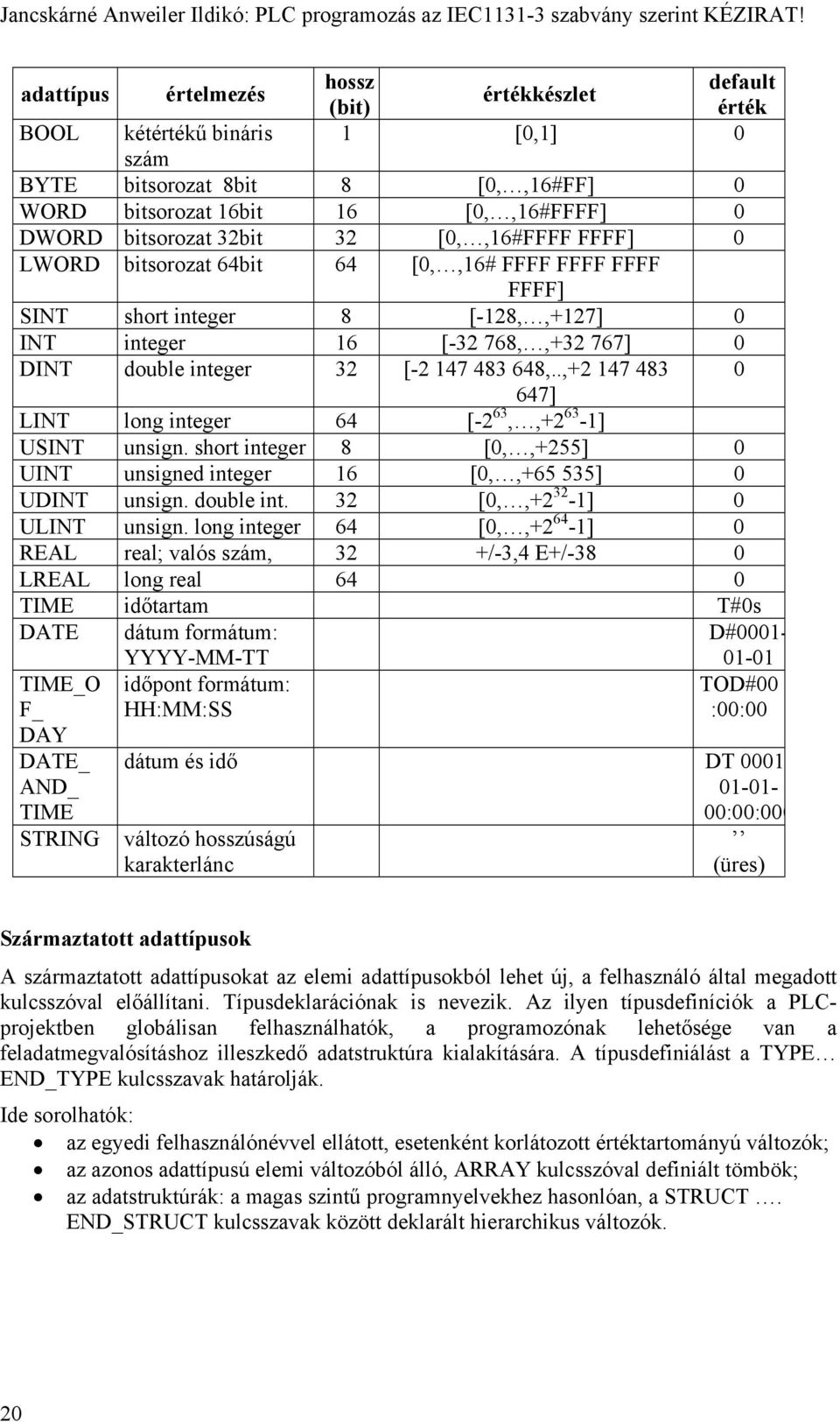 .,+2 147 483 0 647] LINT long integer 64 [-2 63,,+2 63-1] USINT unsign. short integer 8 [0,,+255] 0 UINT unsigned integer 16 [0,,+65 535] 0 UDINT unsign. double int. 32 [0,,+2 32-1] 0 ULINT unsign.