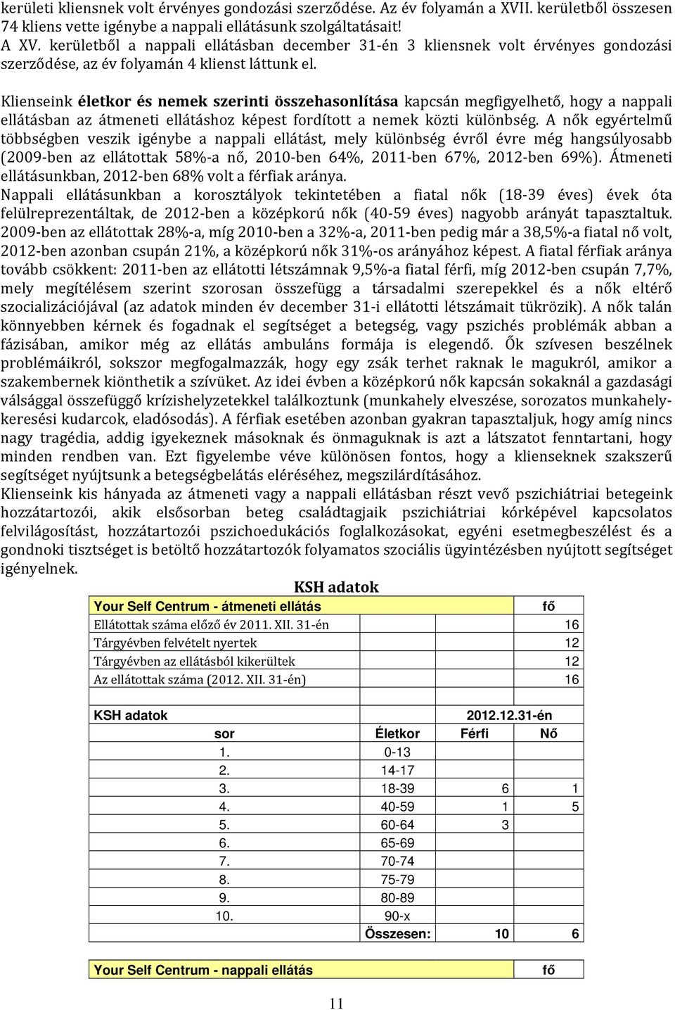 Klienseink életkor és nemek szerinti összehasonlítása kapcsán megfigyelhető, hogy a nappali ellátásban az átmeneti ellátáshoz képest fordított a nemek közti különbség.