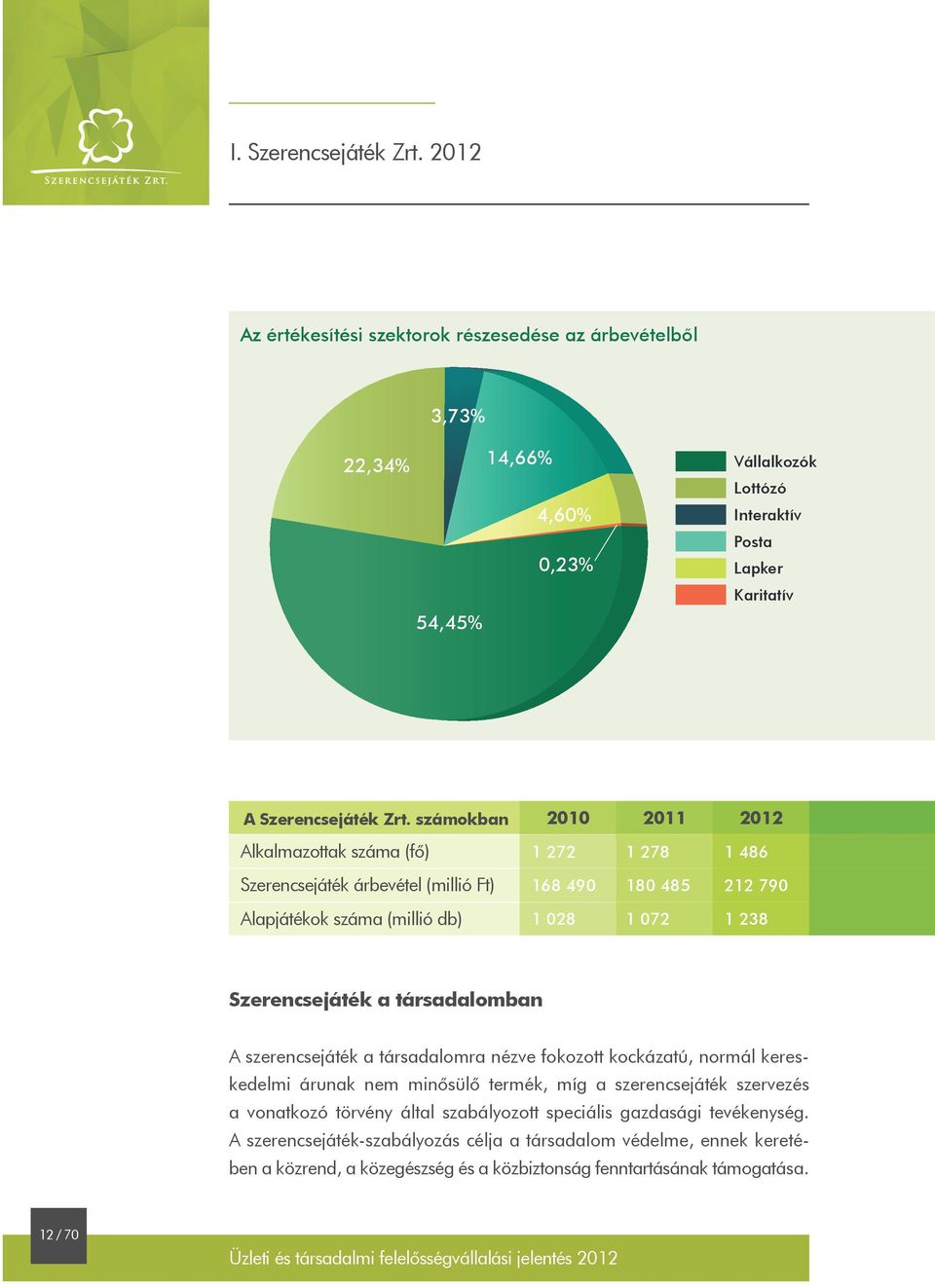 számokban Alkalmazottak száma (fő) Szerencsejáték árbevétel (millió Ft) Alapjátékok száma (millió db) 2010 2011 2012 1 272 1 278 1 486 168 490 180 485 212 790 1 028 1 072 1 238