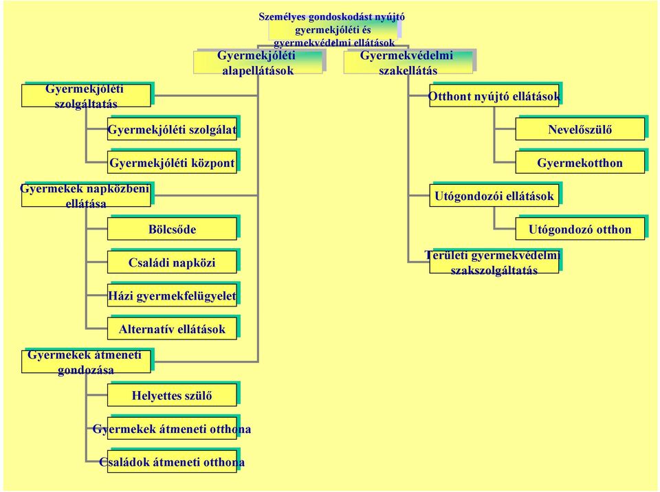 Bölcsőde Családi napközi Utógondozói ellátások Területi gyermekvédelmi szakszolgáltatás Nevelőszülő Gyermekotthon Utógondozó otthon