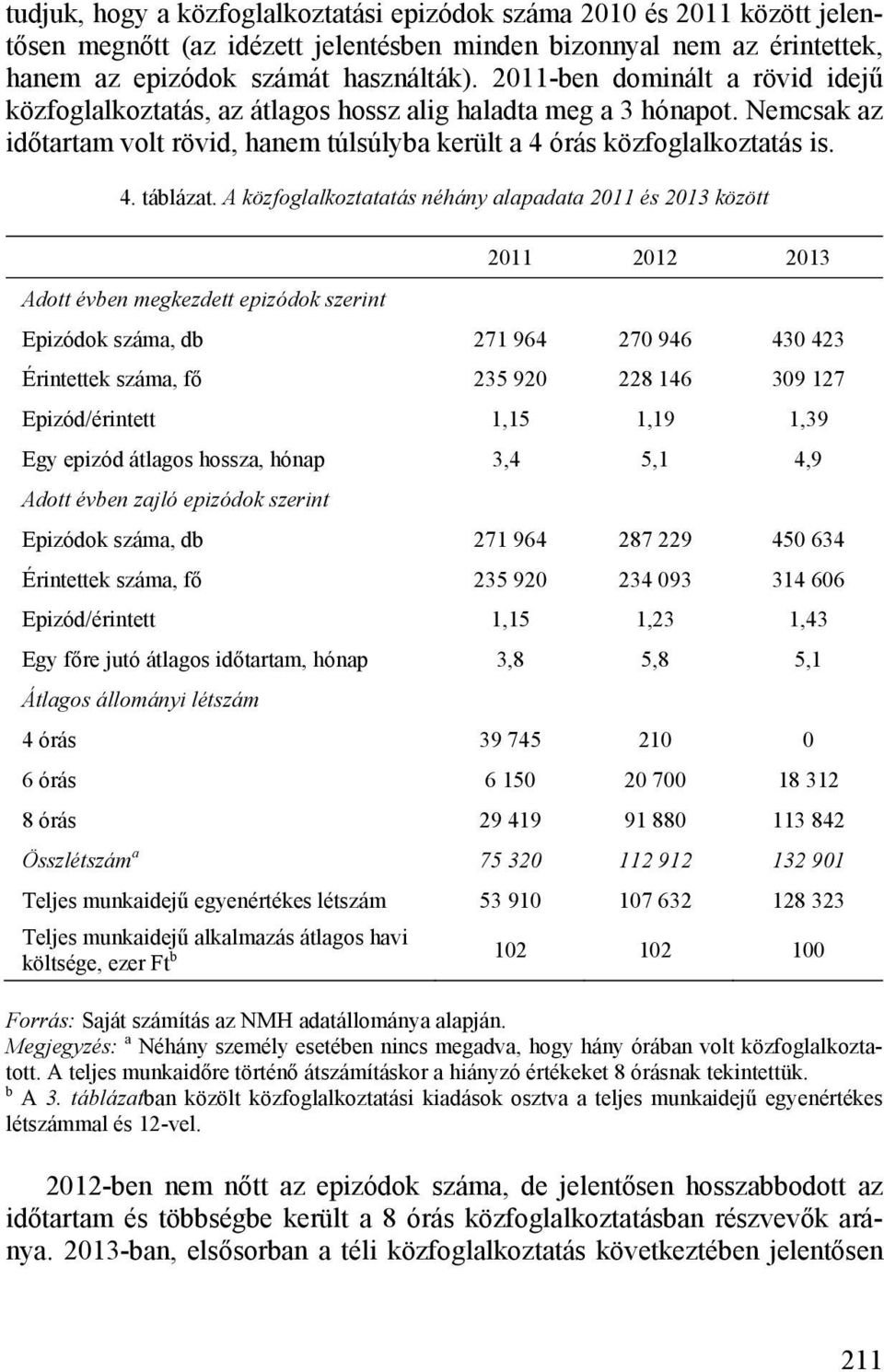 A közfoglalkoztatatás néhány alapadata 2011 és 2013 között Adott évben megkezdett epizódok szerint 2011 2012 2013 Epizódok száma, db 271 964 270 946 430 423 Érintettek száma, fő 235 920 228 146 309