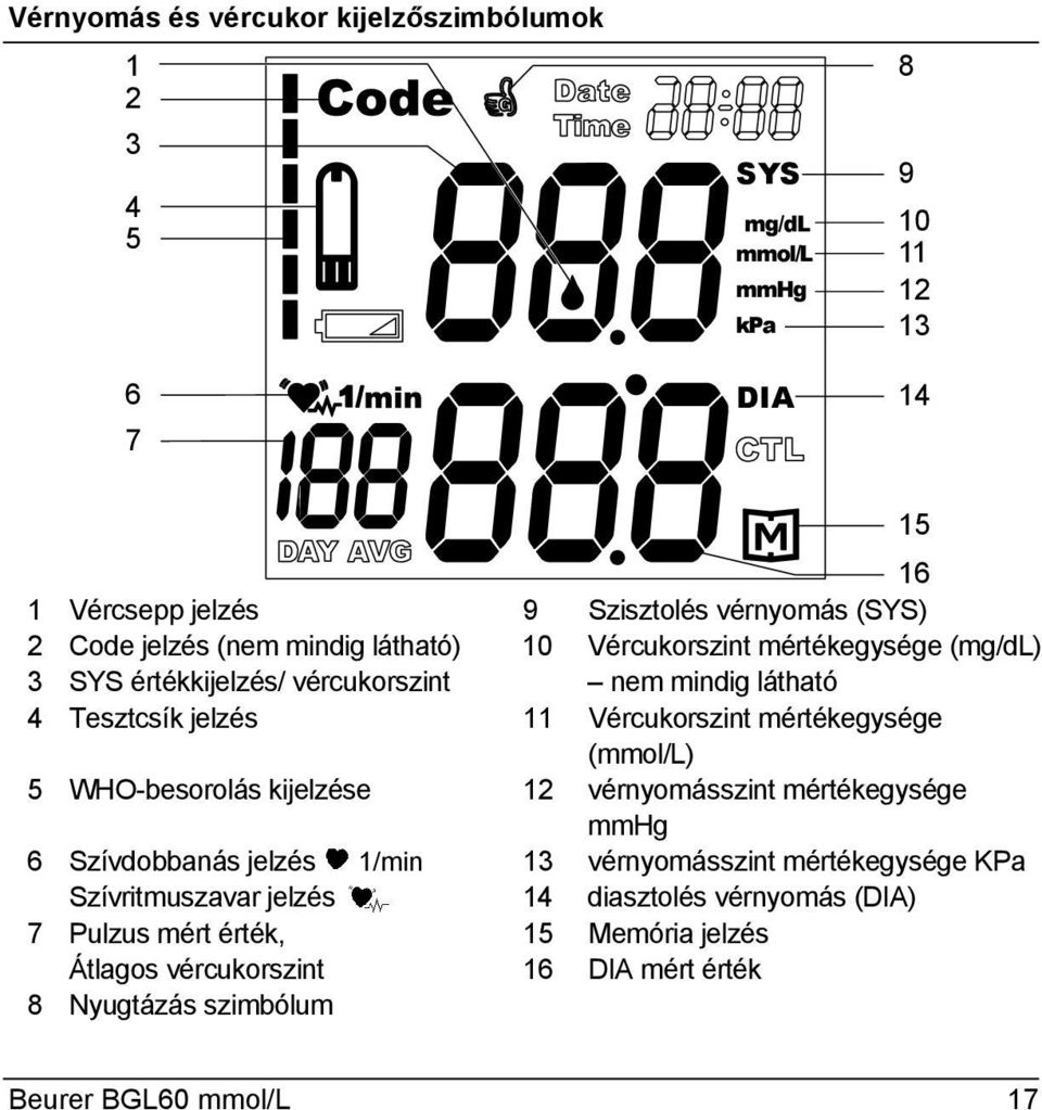 mértékegysége (mmol/l) 5 WHO-besorolás kijelzése 12 vérnyomásszint mértékegysége mmhg 6 Szívdobbanás jelzés 1/min 13 vérnyomásszint mértékegysége KPa