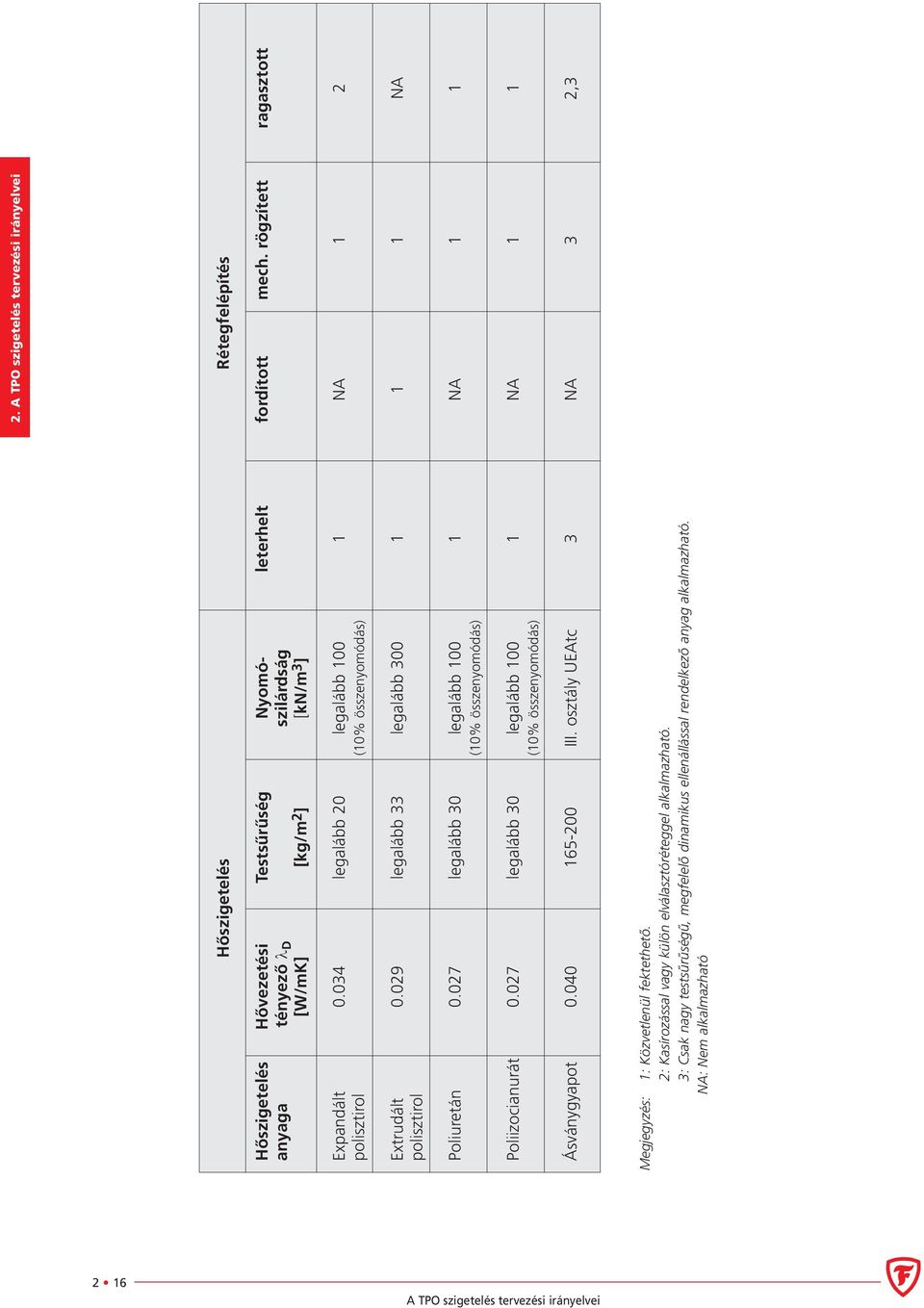 029 legalább 33 legalább 300 1 1 1 NA polisztirol Poliuretán 0.027 legalább 30 legalább 100 1 NA 1 1 (10% összenyomódás) Poliizocianurát 0.